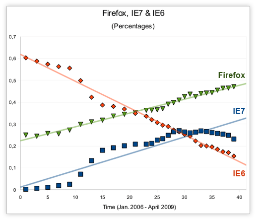firefox, IE7, IE6